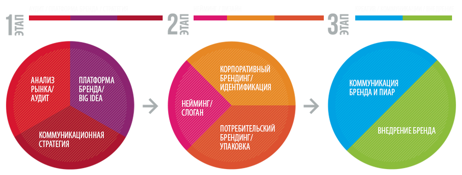 Маркетинговый метод распространения двойного брендинга. Этапы разработки бренд стратегии. Разработка стратегии брендинга. Этапы создания концепции бренда. Анализ бренда.